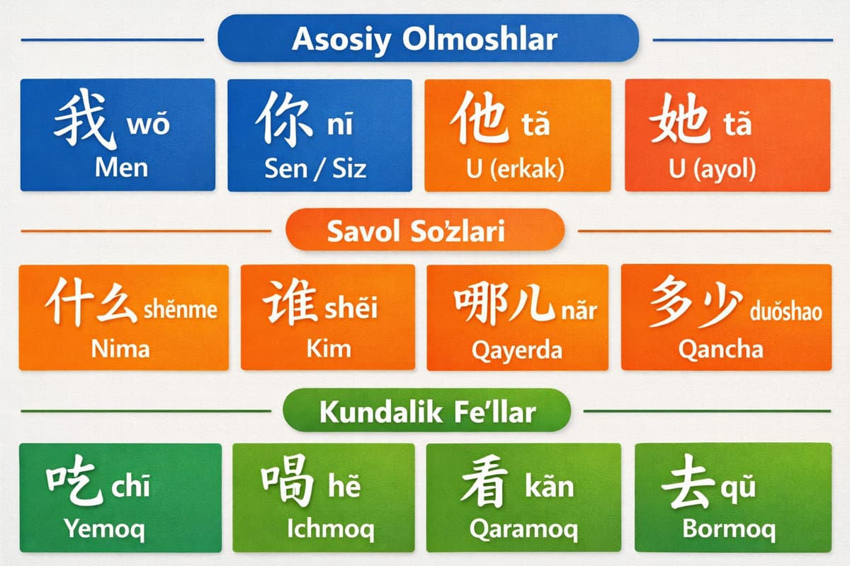 HSK 1 asosiy so'zlar: olmoshlar, savol so'zlari va kundalik fe'llar
